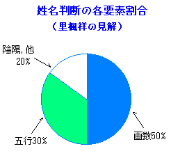 姓名判断要素表