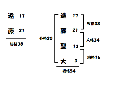 遠藤関の姓名判断 里楓祥